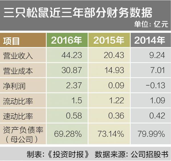 资本加磅三只松鼠终要上市 然而毛利率只及同业六成
