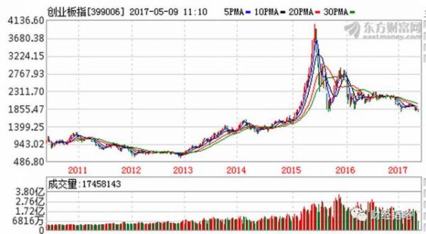创业板指数创新低 中国最大泡沫已在崩溃前夜？