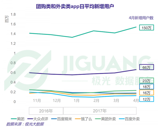 极光大数据发布 O2O 下半场数据报告
