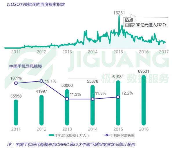 极光大数据发布 O2O 下半场数据报告