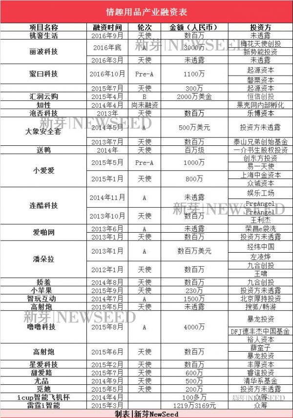 涅槃过后，情趣用品能否迎来二次高潮？