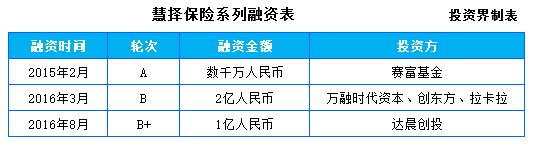 “保险盒子”获1400万元Pre-A轮融资，继续推进产品升级