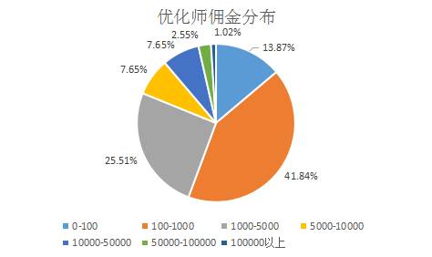 SEO时代已经没落？云客网焕发新生