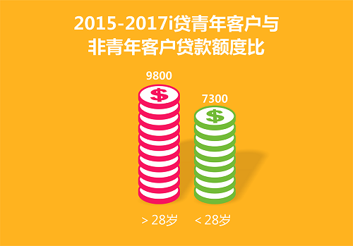 五四青年节 平安普惠洞察青年信贷行为