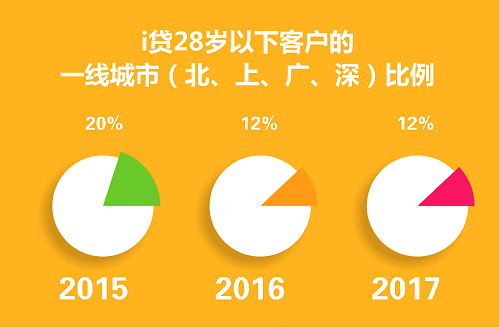 五四青年节 平安普惠洞察青年信贷行为