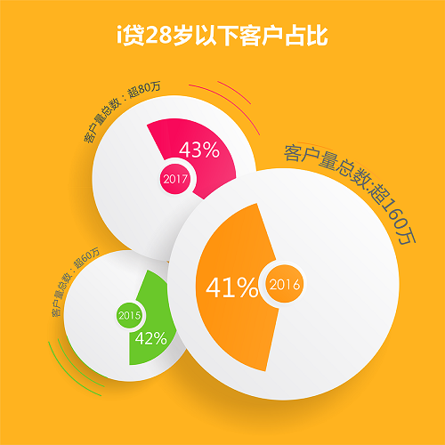 五四青年节 平安普惠洞察青年信贷行为