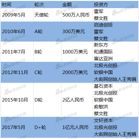 大街网完成1亿元D+轮融资 称进入上市筹备阶段