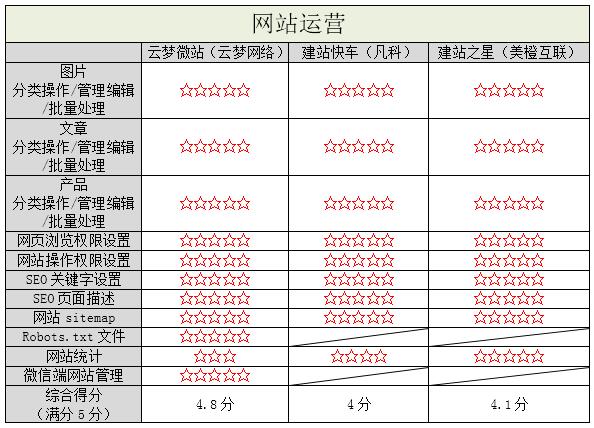 国内3大自助建站平台测评
