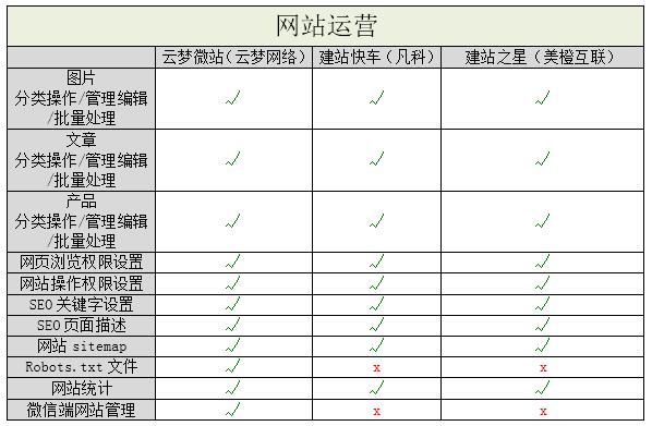 国内3大自助建站平台测评
