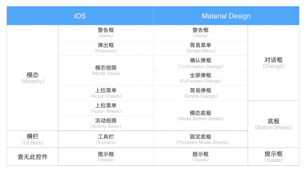 超实用！3分钟带你掌握11个最常用的交互控件