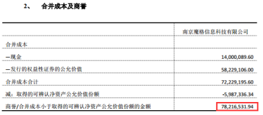 震惊了 商誉太可怕！8000万“凭空蒸发” 拟IPO公司净利大下滑