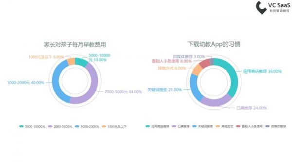 全年消费达4500亿，在线幼教这个风口，你追不追？