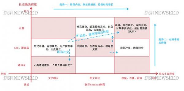 陌生人社交五年生死大戏：陌陌为什么能活？“匿名聊聊”为什么必死？游戏社交真的适合创业吗？