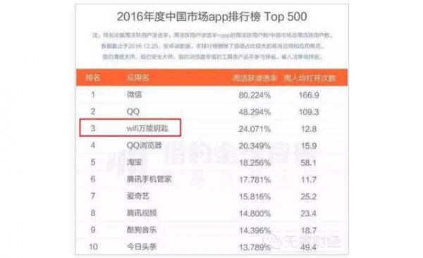 WiFi万能钥匙“野蛮成长”记:三度濒临解散 4年9亿用户 它为什么能熬过来?