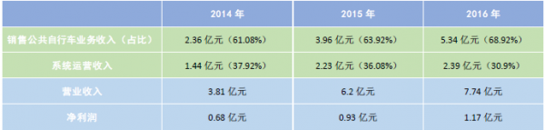永安行或将重启IPO 但盈利仍然有困难