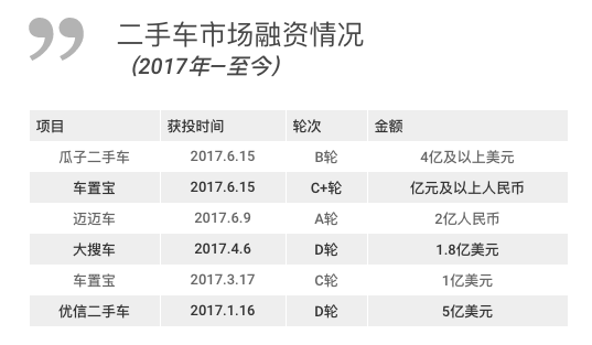 瓜子二手车获得B轮超过4亿美元融资 二手车军备赛加速