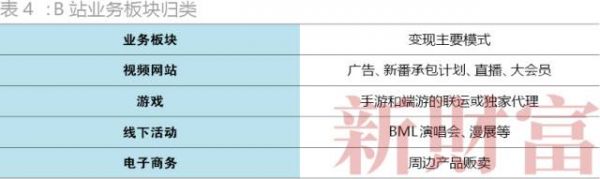 流量是优酷土豆6.7倍，却为情怀拒绝广告，B站的二次元变现走得通吗？