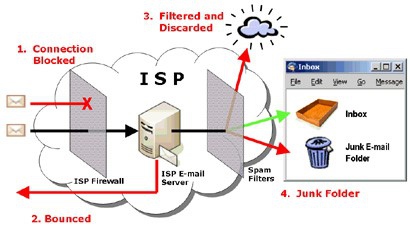 U-Mail：详解邮件群发如何不进垃圾箱