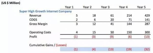 做烧钱的独角兽还是盈利的小卖铺？知名VC说 要搞就搞把大的