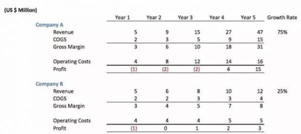 做烧钱的独角兽还是盈利的小卖铺？知名VC说 要搞就搞把大的