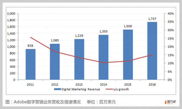 市值5年飙3倍，涨幅堪比亚马逊，Adobe何以能老树逢春？
