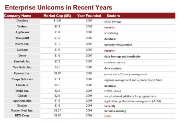下一个10亿美金的机会 如何在企业服务的创业中选择正确的路？