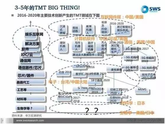 TMT大风口：BAT之后的下一个谷歌在哪里？