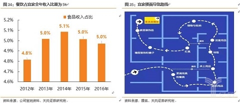 餐饮占宜家全年收入比重