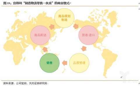 宜得利“制造物流零售一条龙”的商业模式