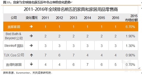 宜家与全球排名前五历年市场占率的变化趋势