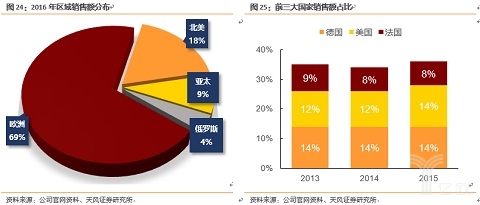 2016年区域销售额分布
