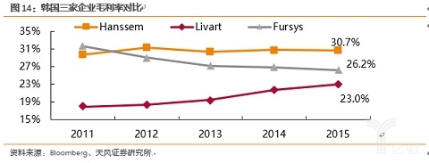 韩国三家企业毛利率对比