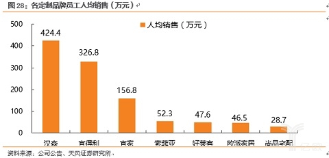 各定制品牌员工人均销售