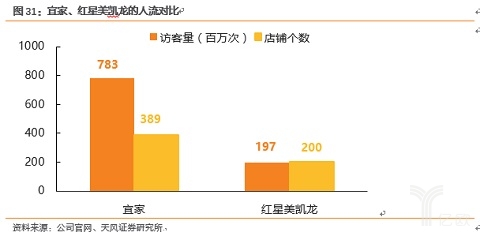 宜家、红星美凯龙的人流对比