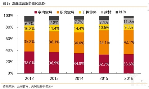 汉森主营业务变化趋势