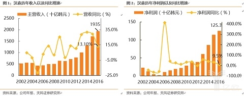 汉森历年收入和同比增速