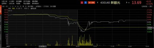 悲剧！股东获利6倍退出 我的K线却被砸出大坑
