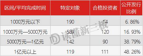 定增寒冬真相：融资额下滑15% 业绩好的企业却“门槛”倍升