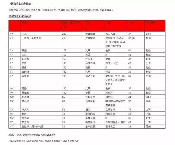 他从宿舍创业 缔造无人机帝国 身家280亿成少壮派榜单上唯一中国人