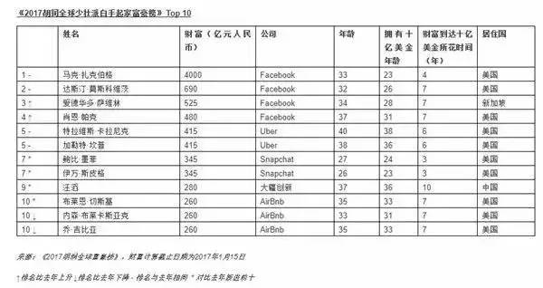 他从宿舍创业 缔造无人机帝国 身家280亿成少壮派榜单上唯一中国人