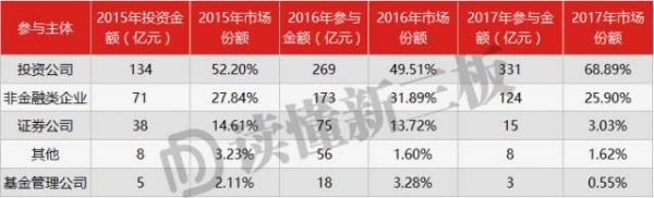 起底！2017年机构定增排行榜：主流机构正在新三板加大手笔