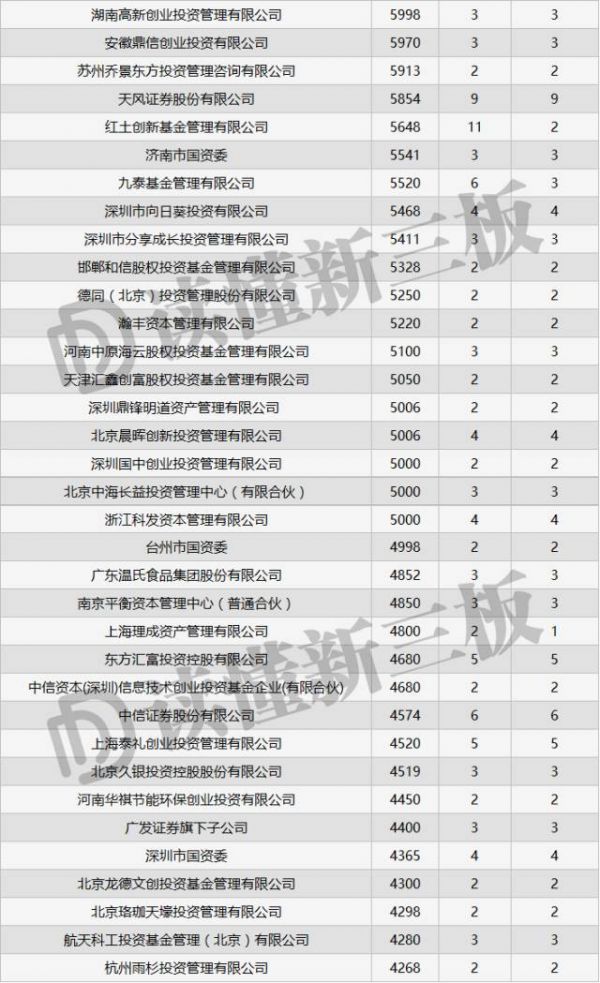 起底！2017年机构定增排行榜：主流机构正在新三板加大手笔