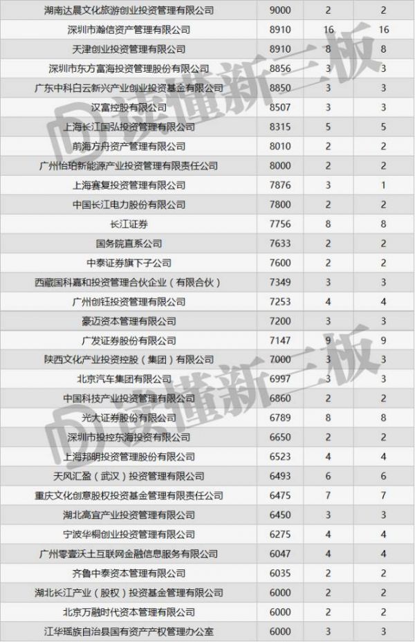 起底！2017年机构定增排行榜：主流机构正在新三板加大手笔