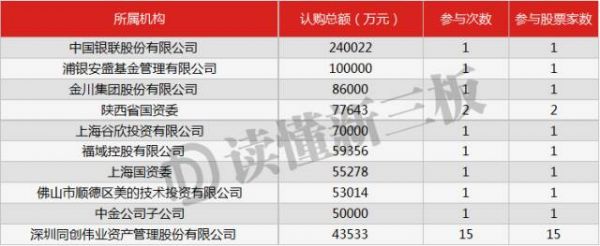 起底！2017年机构定增排行榜：主流机构正在新三板加大手笔