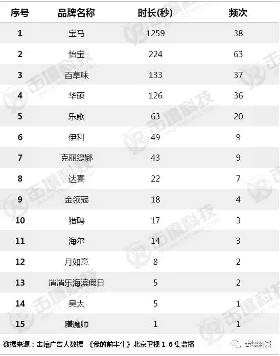 《我的前半生》豆瓣7.4分! 观众为什么不抵触这部有15个品牌植入的电视剧?