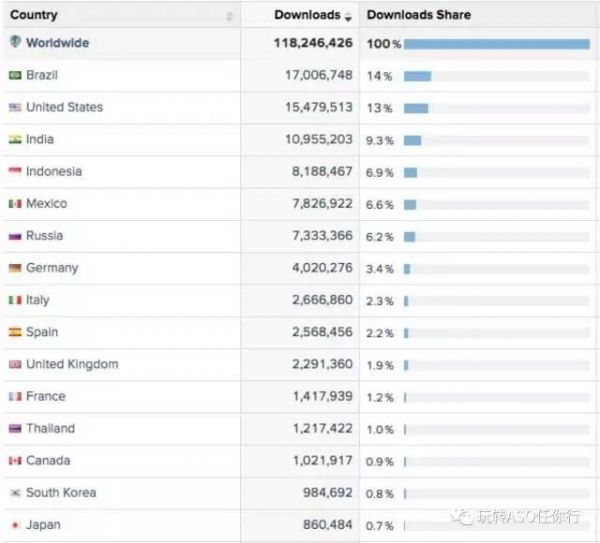 流量上涨600%！Google Play ASO灰色产业链大起底