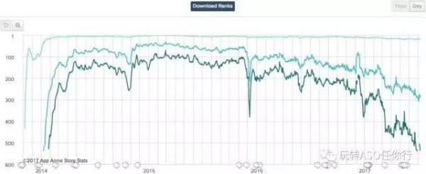 流量上涨600%！Google Play ASO灰色产业链大起底