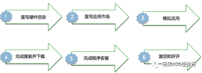流量上涨600%！Google Play ASO灰色产业链大起底