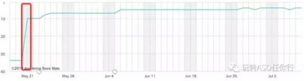 流量上涨600%！Google Play ASO灰色产业链大起底