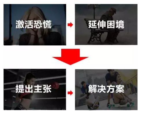 恐慌营销有三宝：孤独、衰老、个性太少